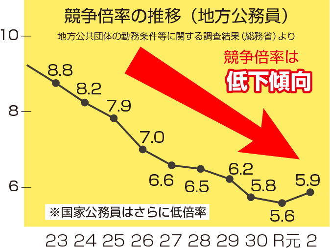 競争率の推移(地方公務員)