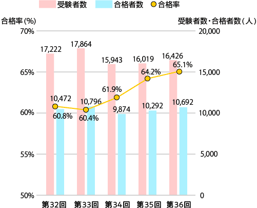 受験者数・合格者数・合格率