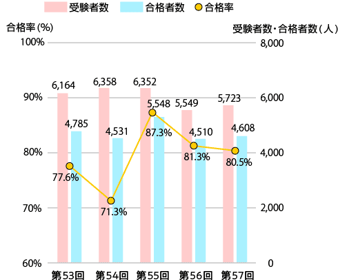 受験者数・合格者数・合格率